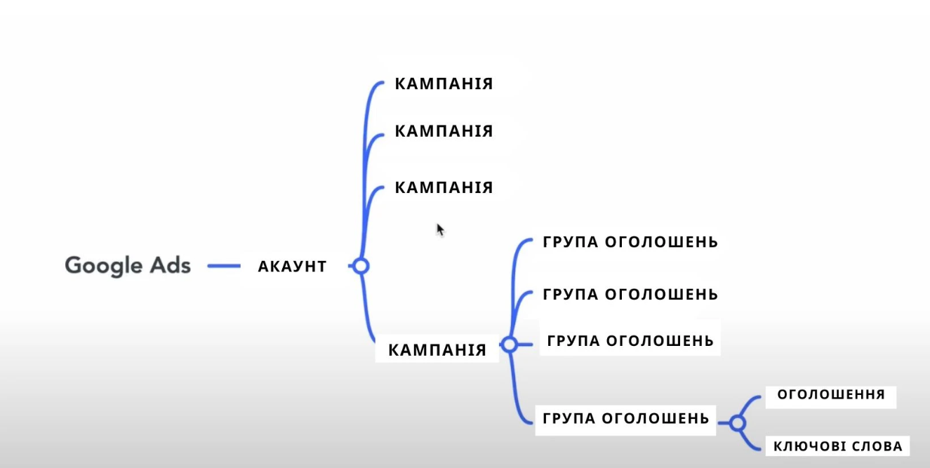 Структура кампанії Google Ads